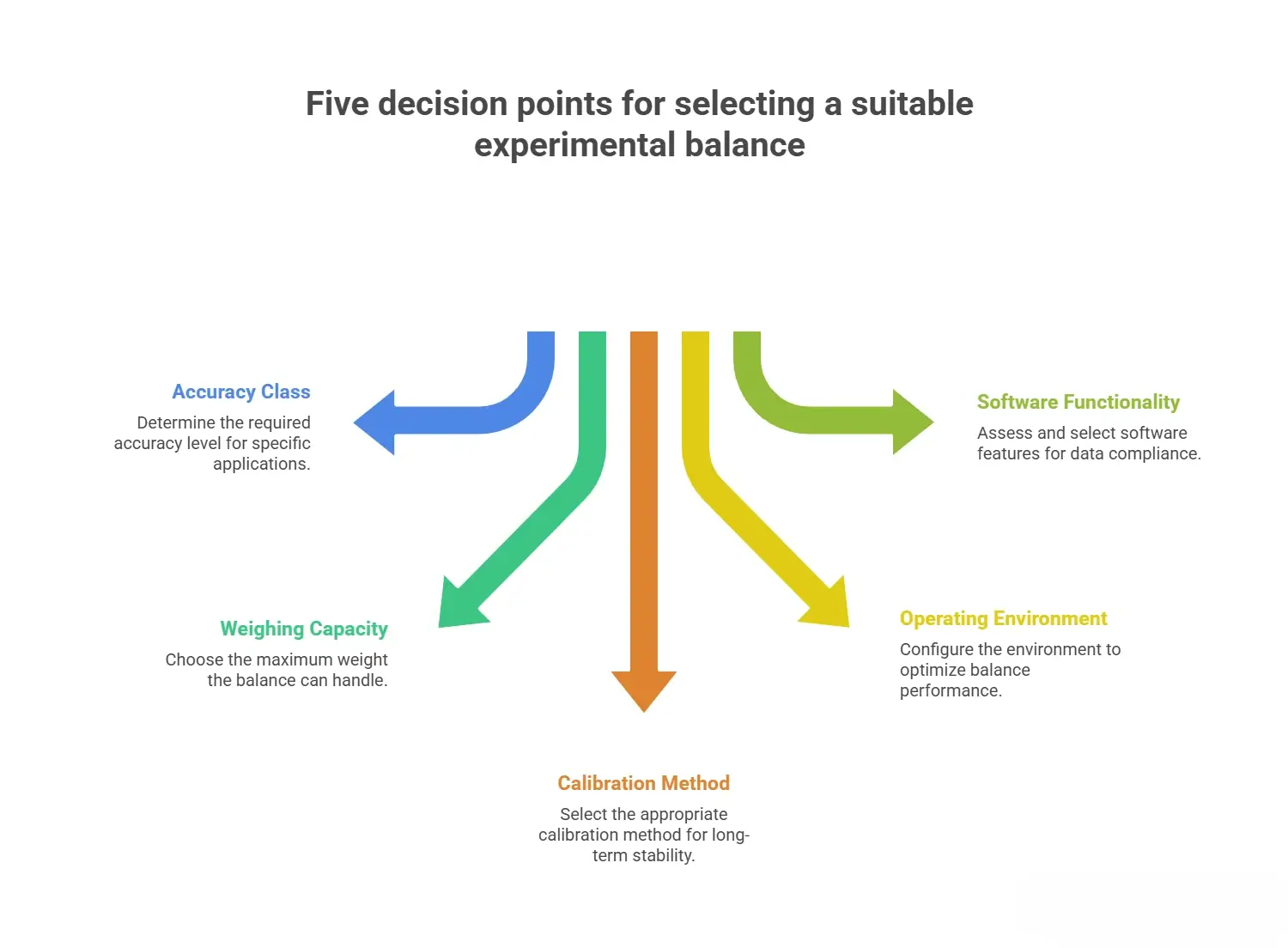 Five decision points for choosing an experimental balance: Accuracy Class, Weighing Capacity, Calibration Method, Operating Environment, Software Functionality