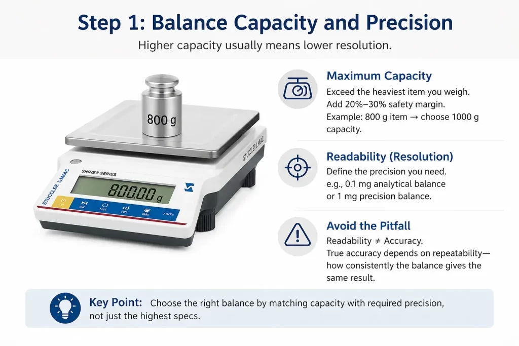 Infographic showing a Stuccler balance scale with an 800g weight explaining maximum capacity versus readability.