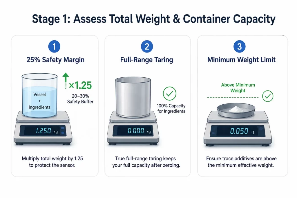 Infographic for stage 1: assessing total weight with safety margins, full-range taring, and minimum weight limits.