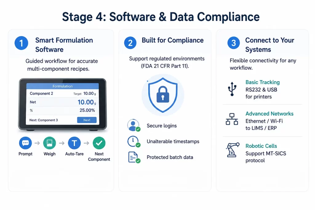 Infographic for stage 4: smart formulation software, regulatory data compliance, and flexible system connectivity.