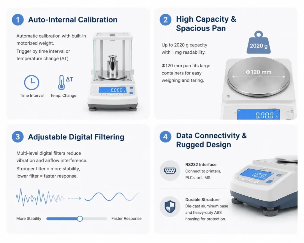 Infographic showing key features of a precision balance including internal calibration, capacity, and digital filtering.
