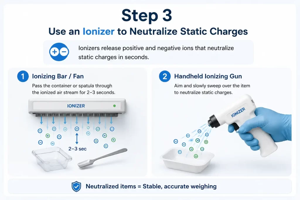Overhead ionizing bar and handheld ionizing gun blowing balanced ions over weighing containers to eliminate static.