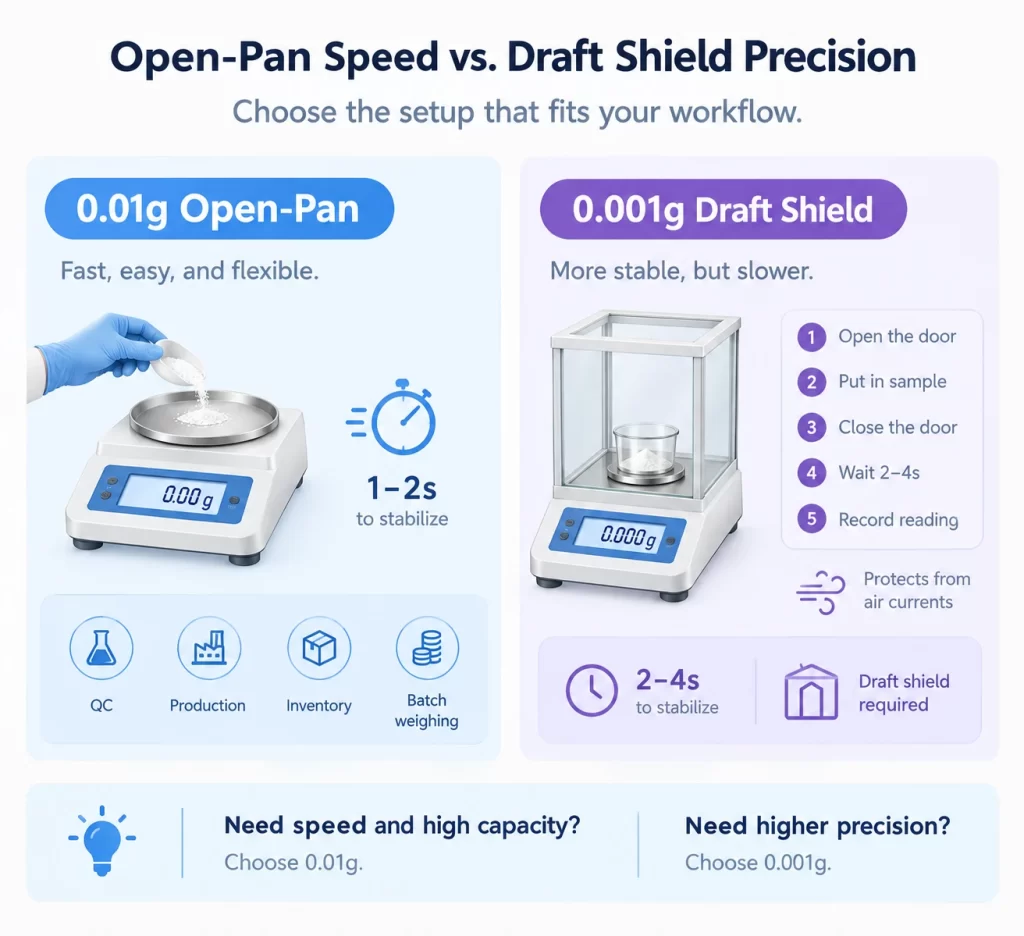 Workflow comparison between 0.01g open-pan speed and 0.001g draft shield precision.